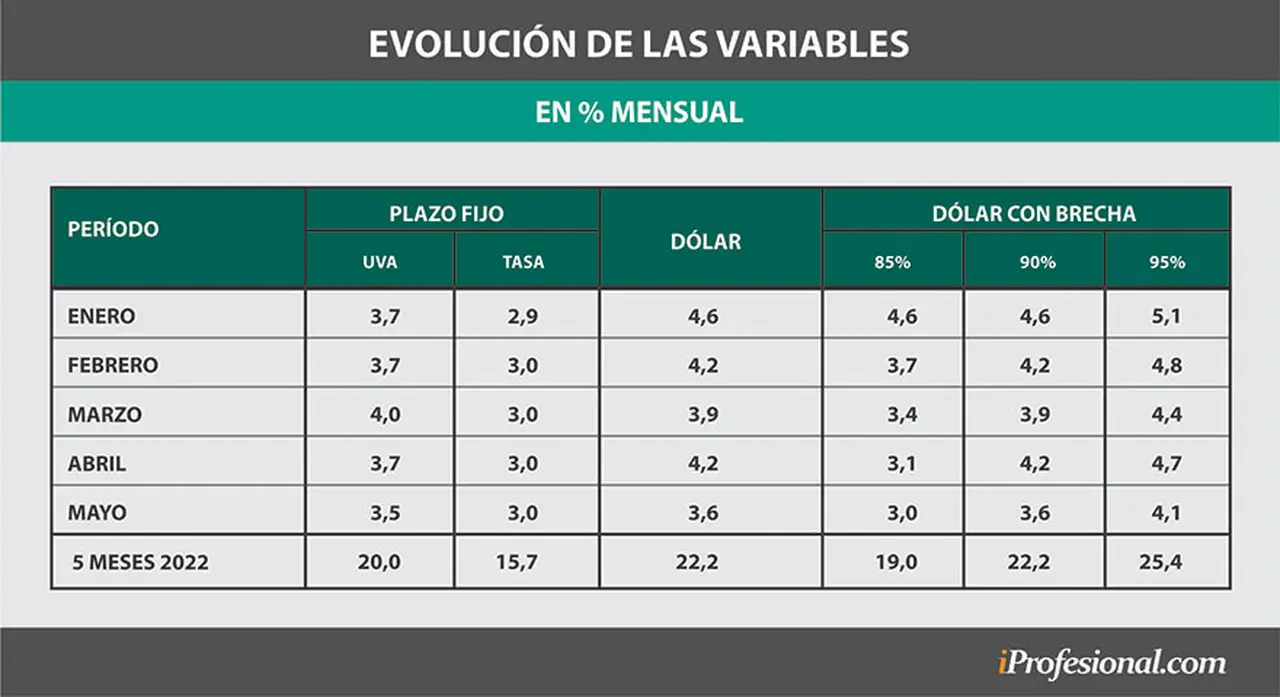Rendimientos 2022: porcentajes mensuales y acumulado en los primeros 5 meses.