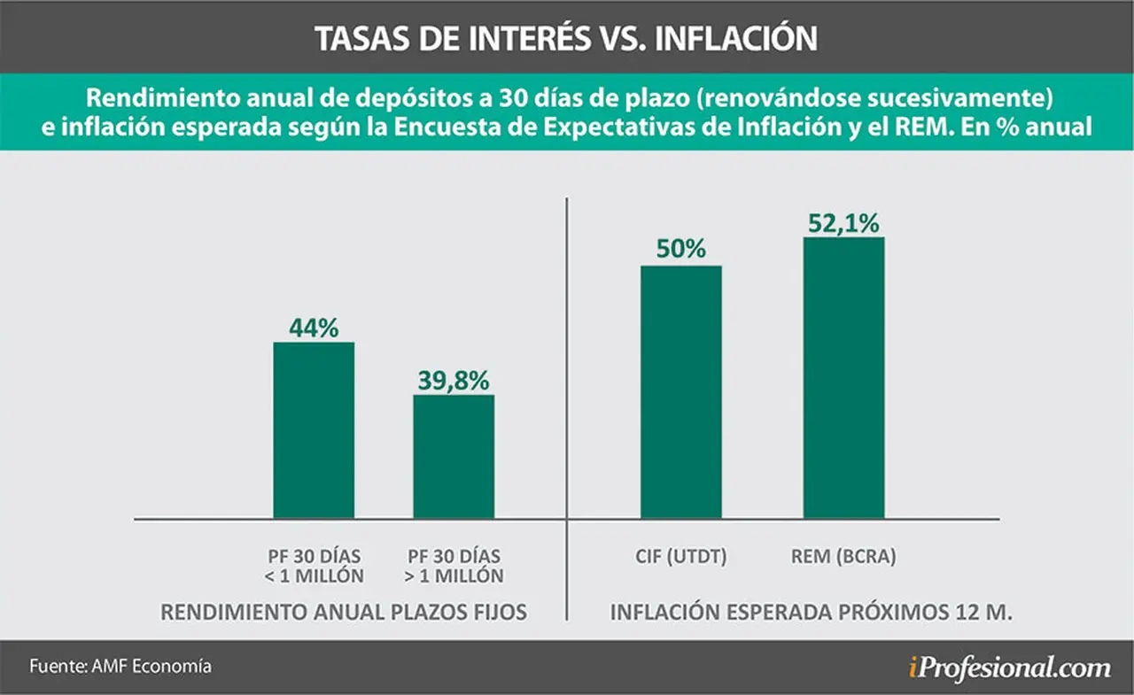 Los rendimientos en todo el 2021 de los plazos fijos tradicionales quedan por debajo de lo que se espera de inflación para los próximos 12 meses.
