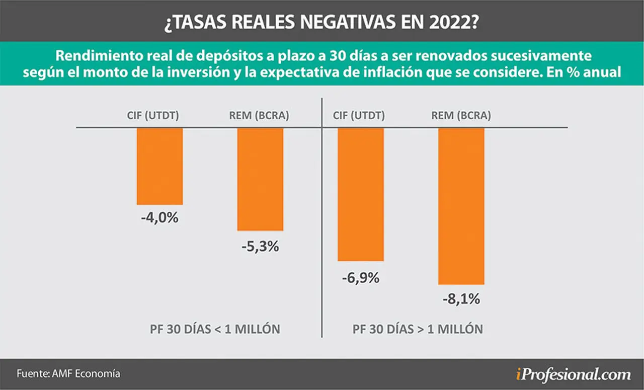 De no modificarse las tasas actuales y de cumplirse las proyecciones de inflación, el ahorrista de plazo fijo perdería hasta 8% en 2022.
