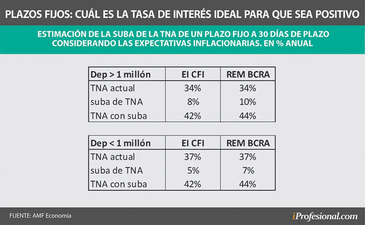 Para los depósitos minoristas la tasa de interés debería subir entre 5 a 7 puntos porcentuales, hasta un máximo de 44%. 