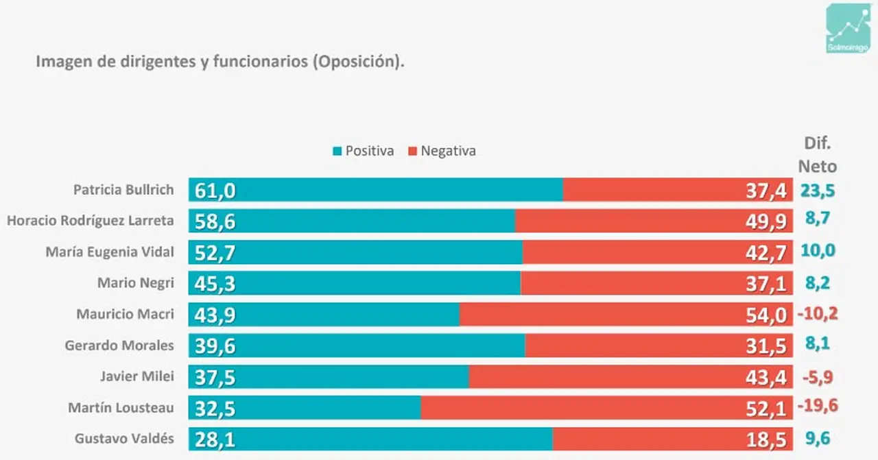 Los referentes de la oposición con más imagen positiva según Solmoirago