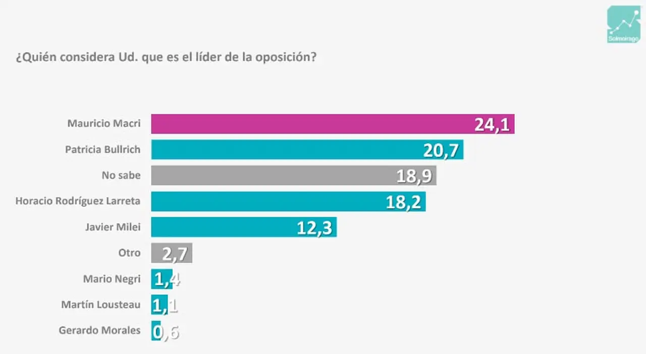 Los encuestados de Solmoirago 