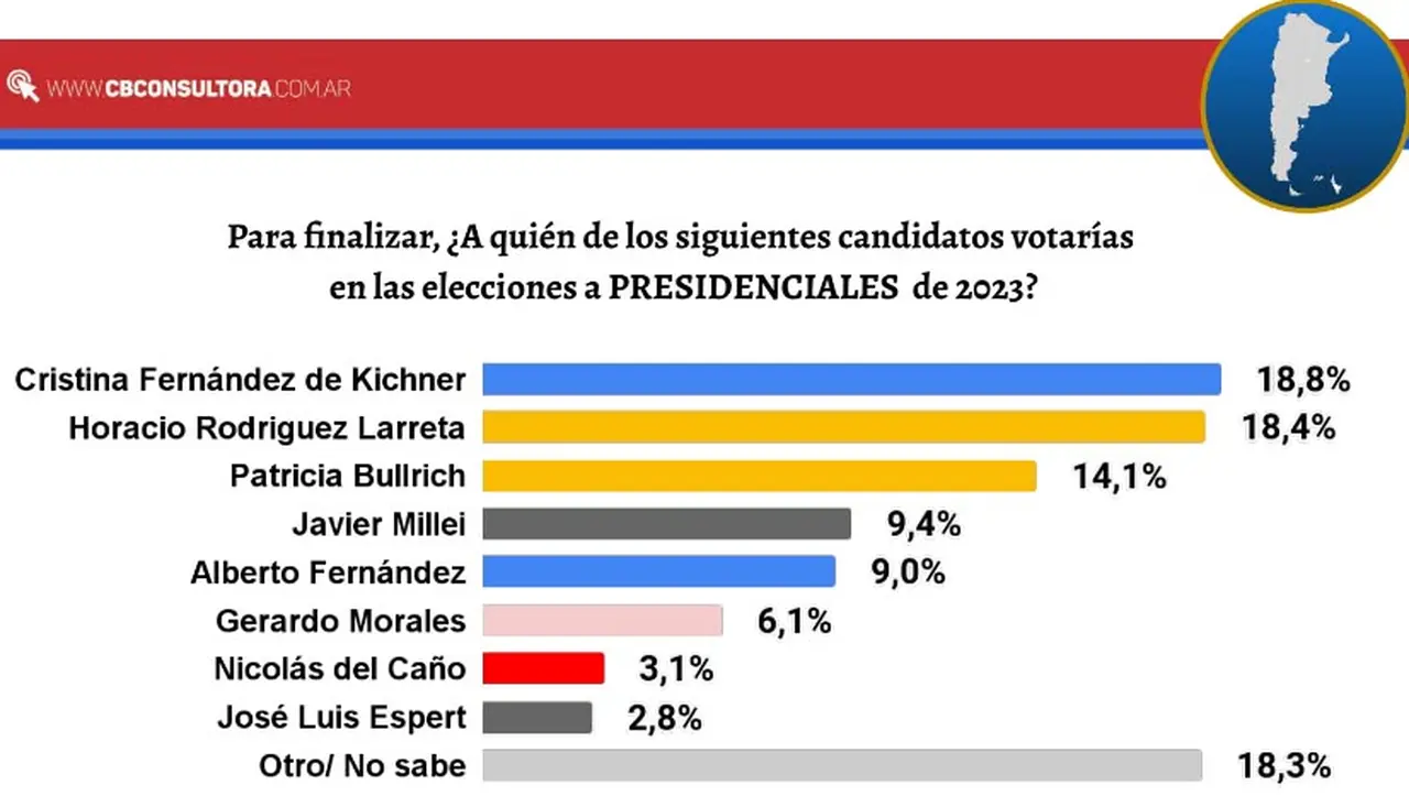 A nivel general, Rodríguez Larreta y Fernández de Kirchner están al tope de las elecciones de la gente