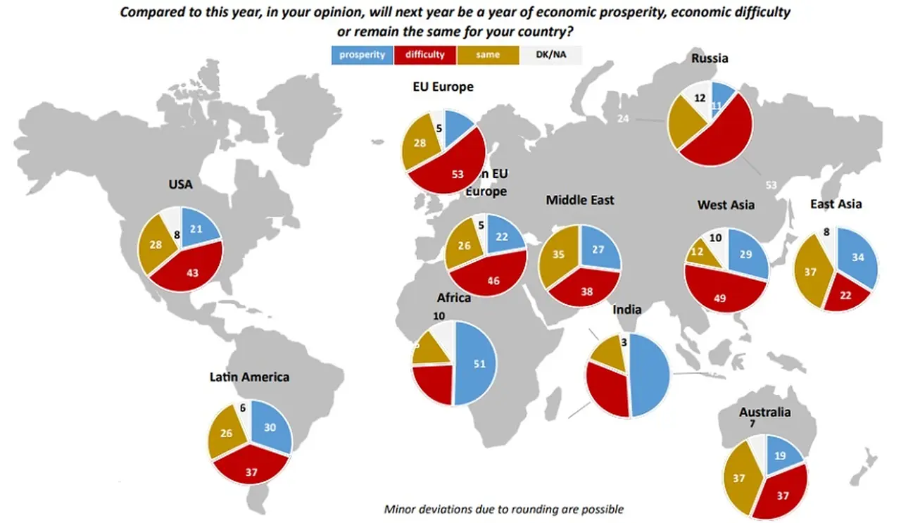 La mayoría de las regiones del mundo no esperan prosperidad económica en 2022, de acuerdo a Gallup