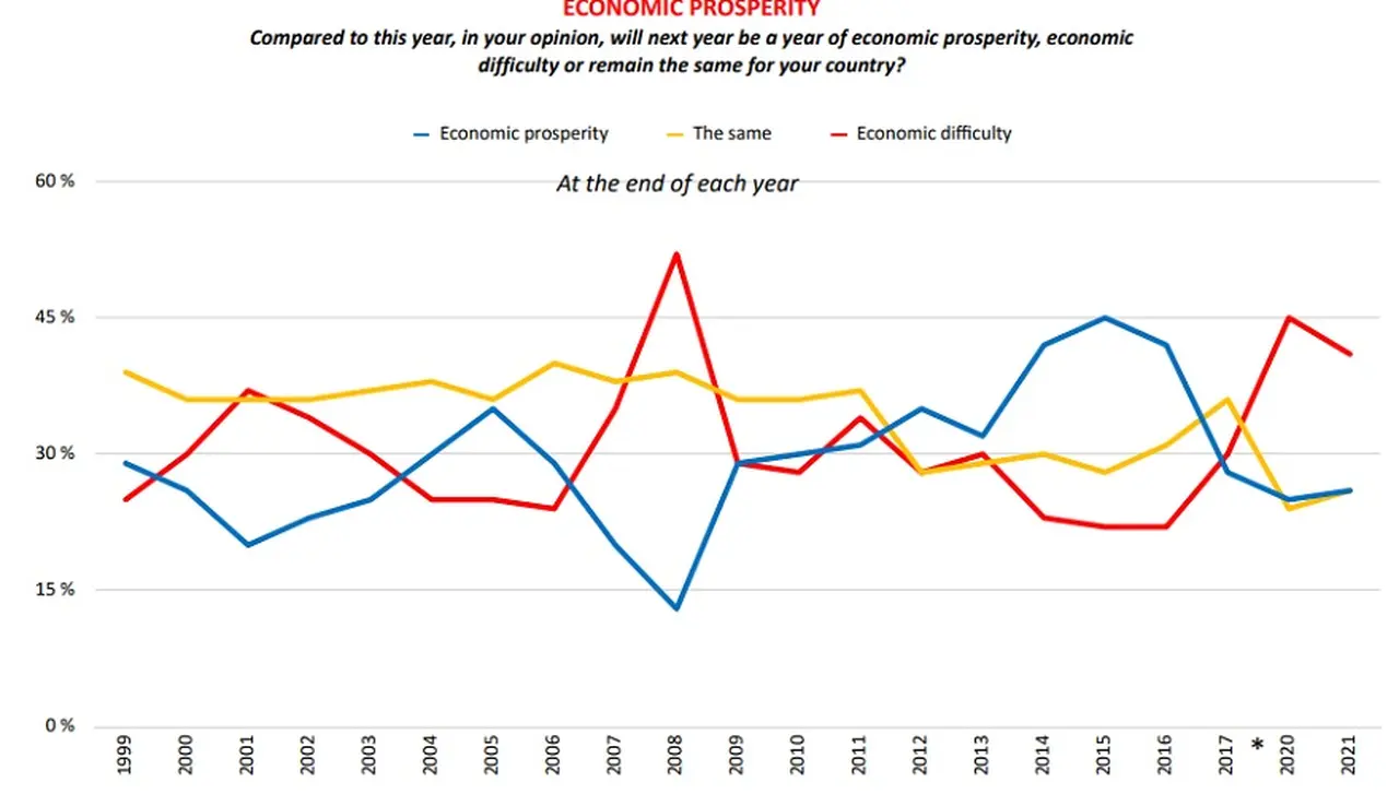 Los índices negativos sobre prosperidad económica permanecen históricamente altos pero bajaron año a año