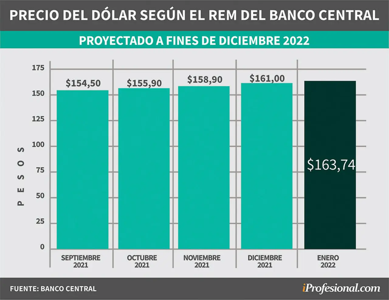 Evolución de pronósticos del REM. Precio del dólar mayorista proyectado para fin de diciembre 2022.