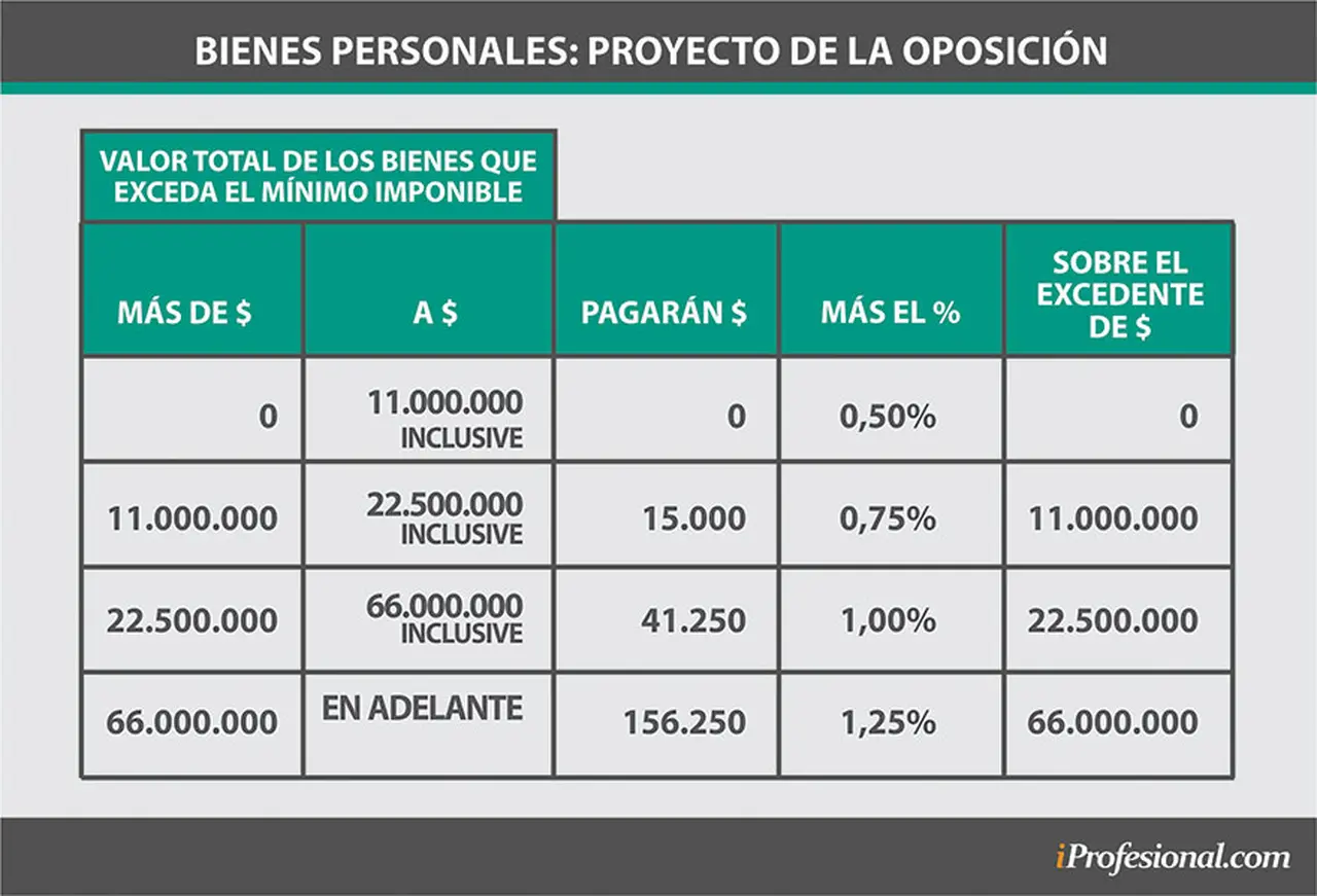 Las alícuotas que propone el proyecto de Juntos por el Cambio.