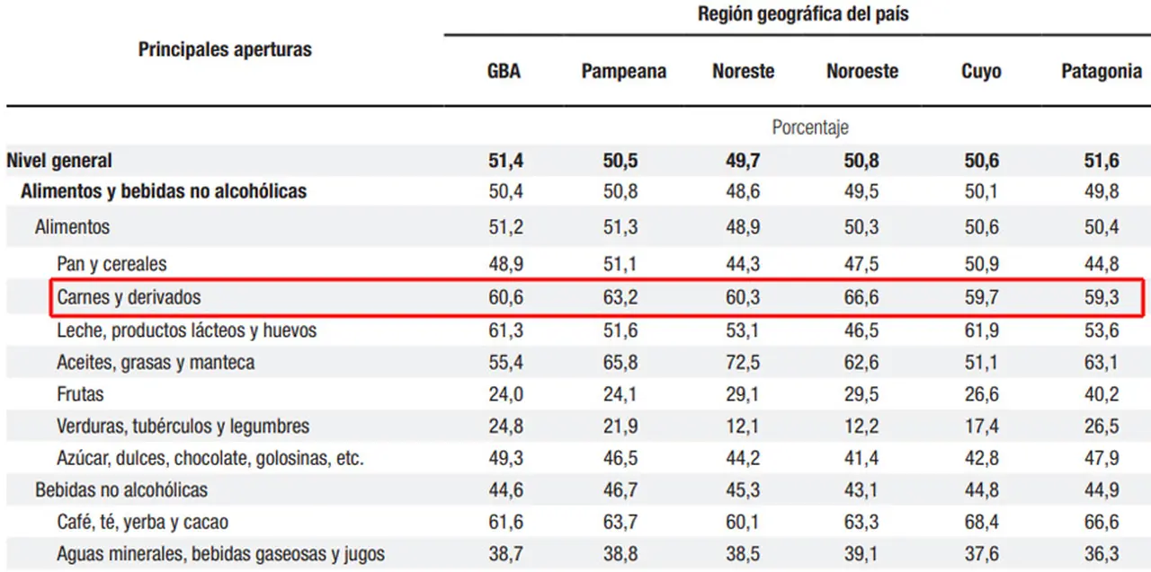 La carne, uno de los alimentos con mayor aumento de precio en 2021. Fuente: INDEC.