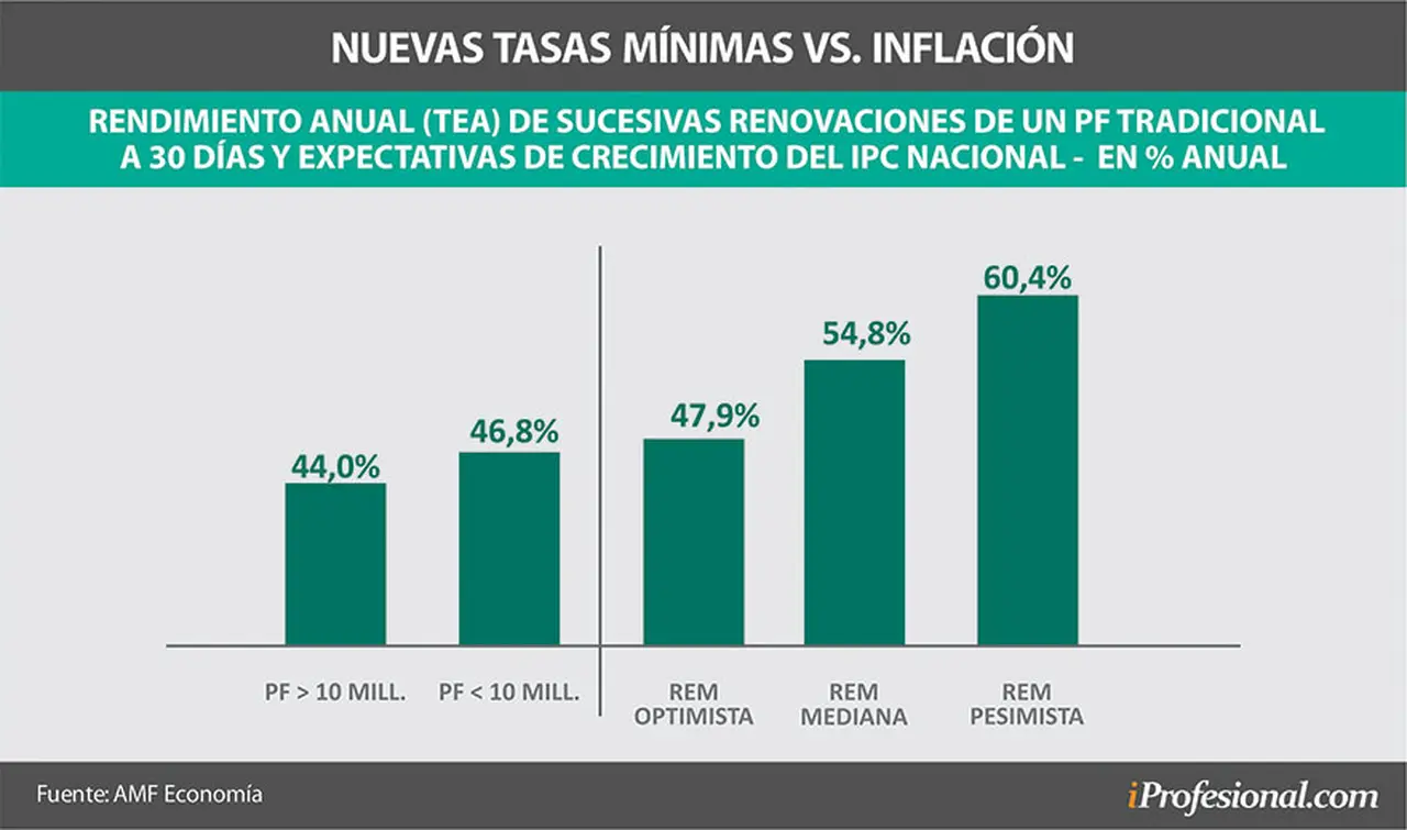 Las tasas de interés que hoy pagan los plazos fijos tradicionales pierden contra las expectativas de inflación para todo 2022