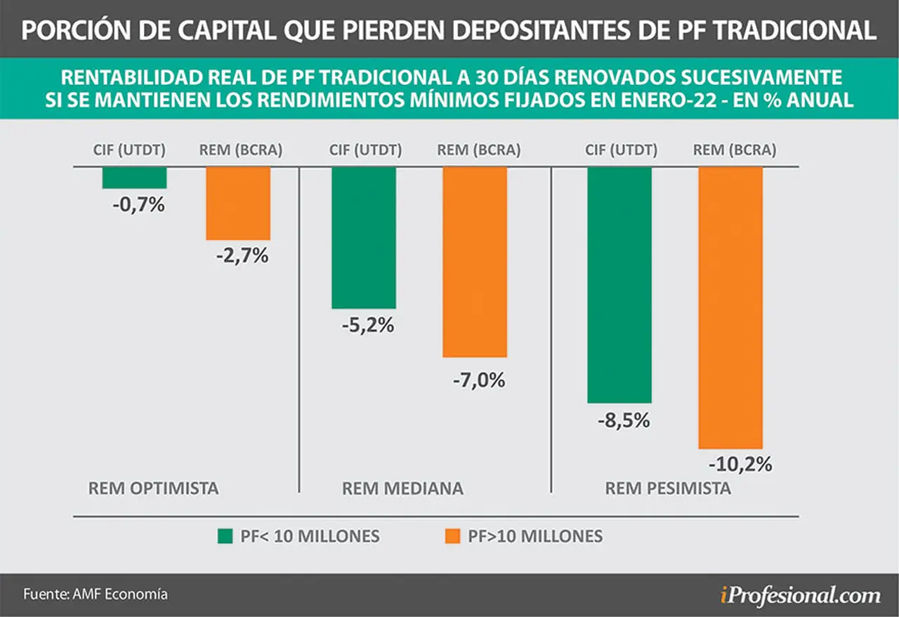 De acuerdo a las distintas proyecciones de inflación, los plazos fijos tradicionales pueden arrojar pérdidas entre 0,7% a 10% anual frente a la inflación.