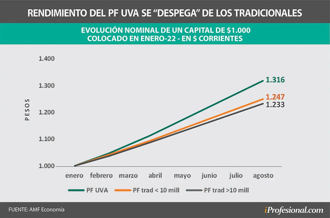 De acuerdo a las proyecciones de inflación, los plazos fijos UVA le ganarían por más de 5,5% a las colocaciones tradicionales hasta agosto.