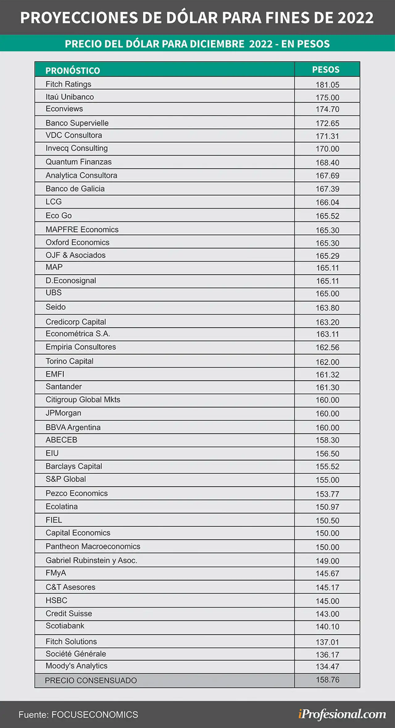 Distintos economistas nacionales y del exterior consensuan que el precio del dólar mayorista será $158,76 para fines de diciembre.
