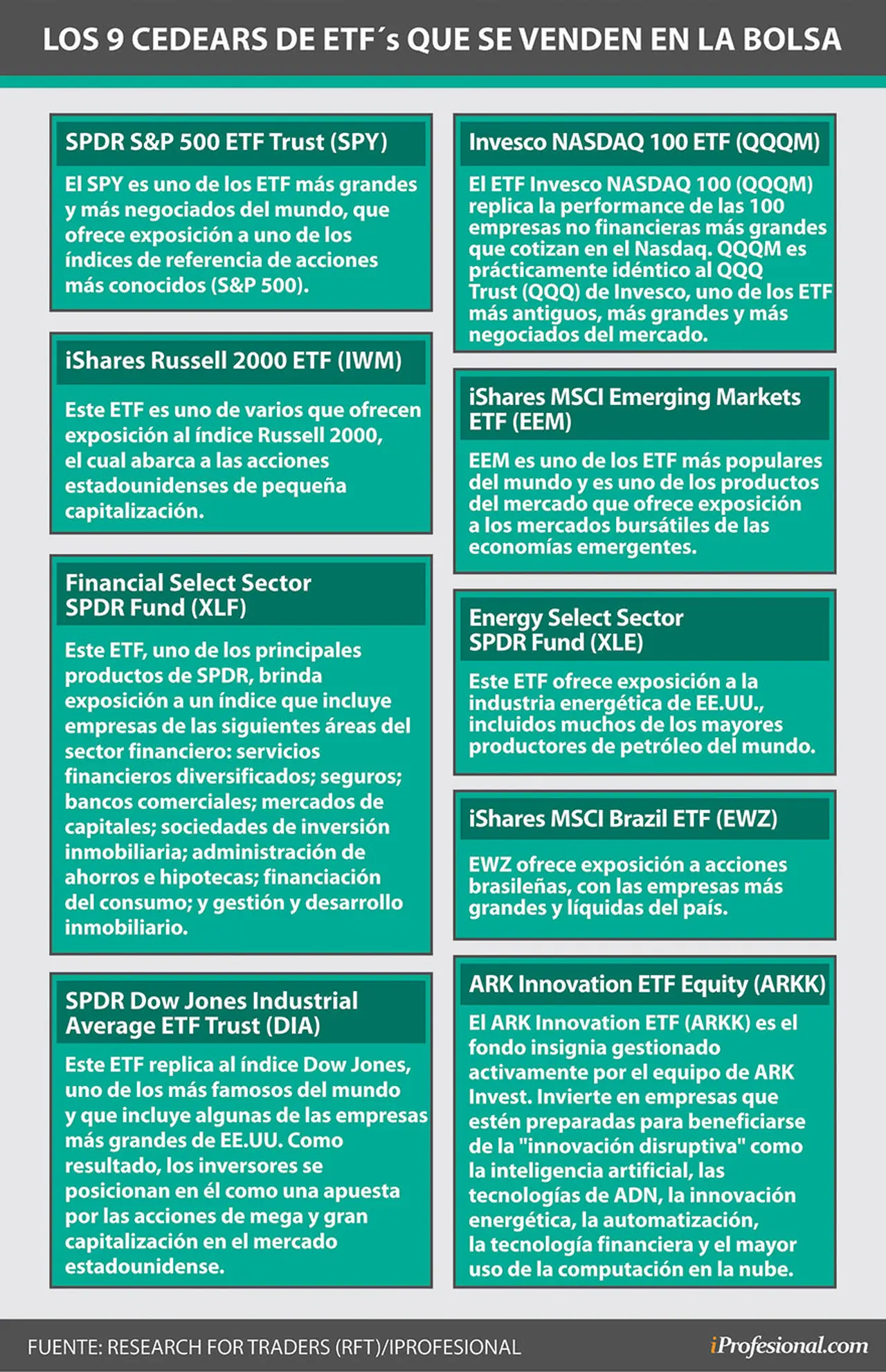Estos son los nuevos cedears de ETFs que empezaron a ser comercializados en Argentina.
