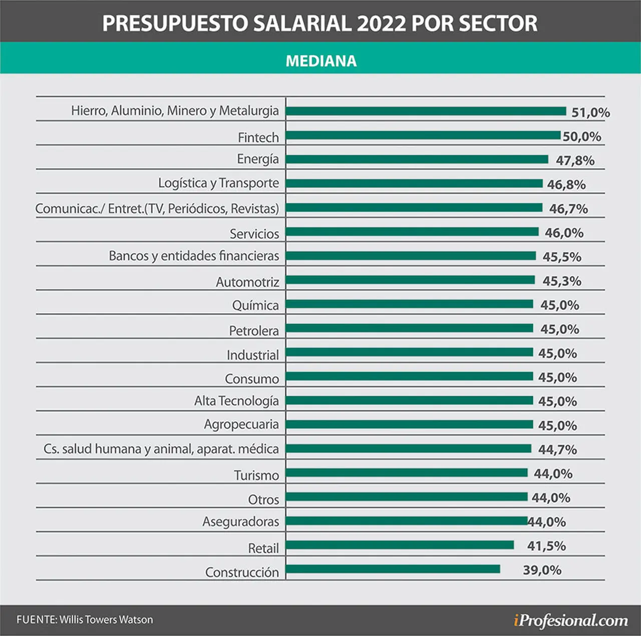 Qué aumentos de sueldo darán las grandes empresas en 2022