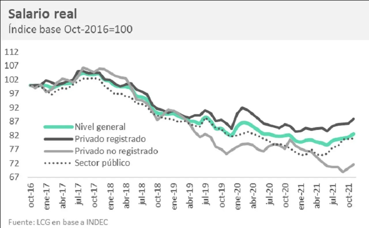 Evolución del salario real según los distintos segmentos; fuente:LCG