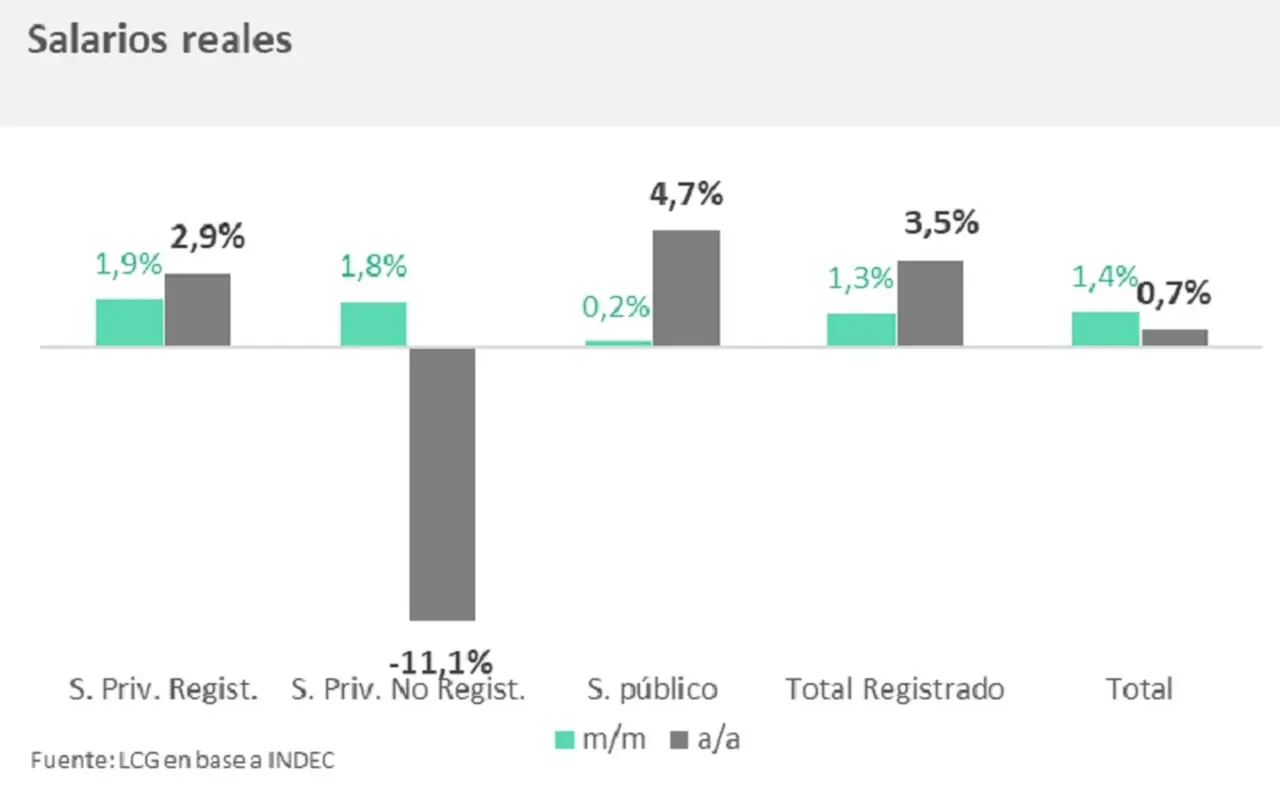 Aumento del salario real en noviembre según el segmento; fuente: LCG