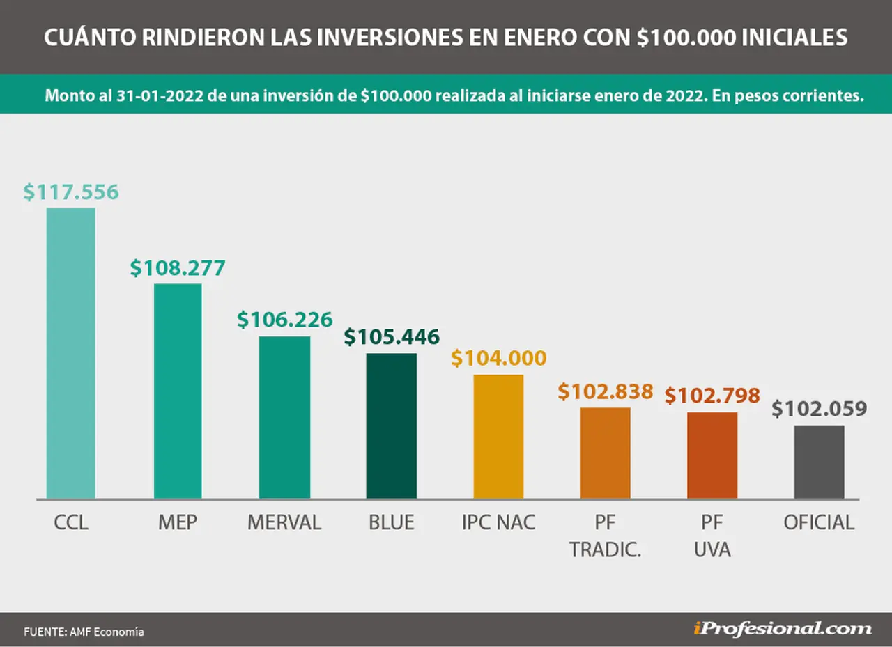 Los dólares financieros fueron las inversiones más ganadores del primer mes de 2022.