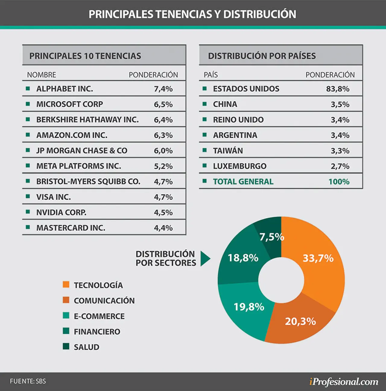 El fondo común de cedears invierte en unas 30 empresas líderes a nivel mundial, puntualizando en tecnología, comunicación y e-commerce.