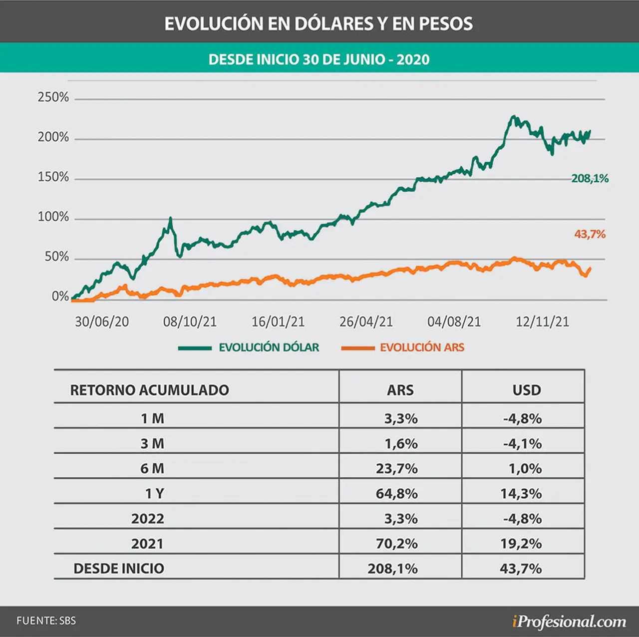 El retorno de este único fondo de cedears fue de 70% en pesos en todo 2021, y desde que empezó a mediados de 2020 rindió 208% hasta ahora.