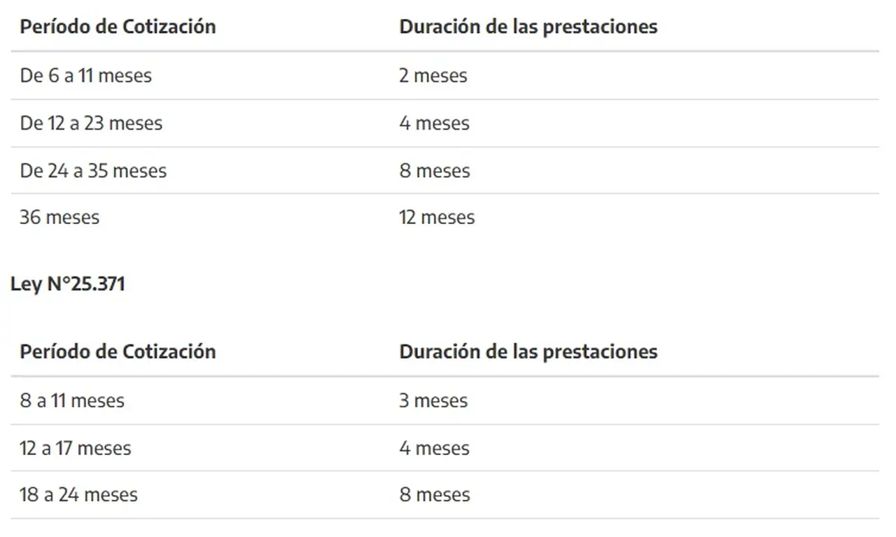 Cuánto tiempo se cobra el fondo de desempleo según la información oficial