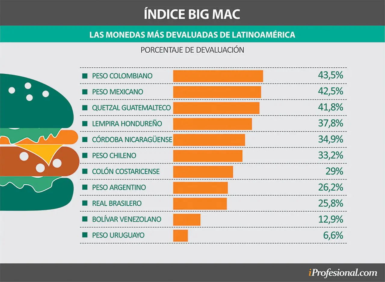Argentina ocupa el puesto 9 de la lista del índice Big Mac con una devaluación del 26,2% frente al dólar