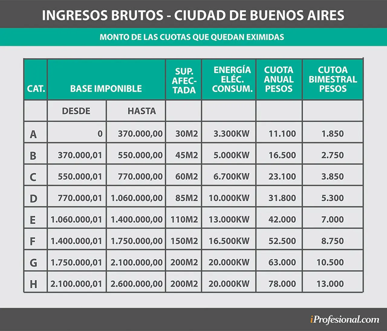 Ingresos Brutos: los valores que quedan eximidos del pago.