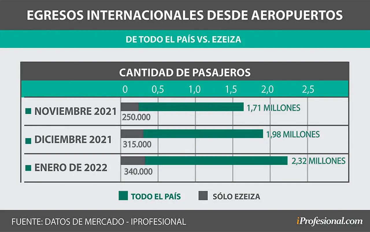 De acuerdo a datos sectoriales a los que accedió iProfesional, la cantidad de egresos del país viene en crecimiento.