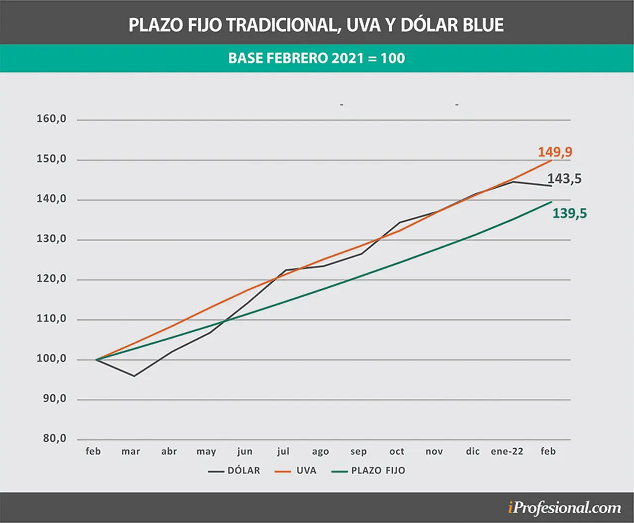 Evolución anual del dólar, plazo fijo UVA y tradicional.
