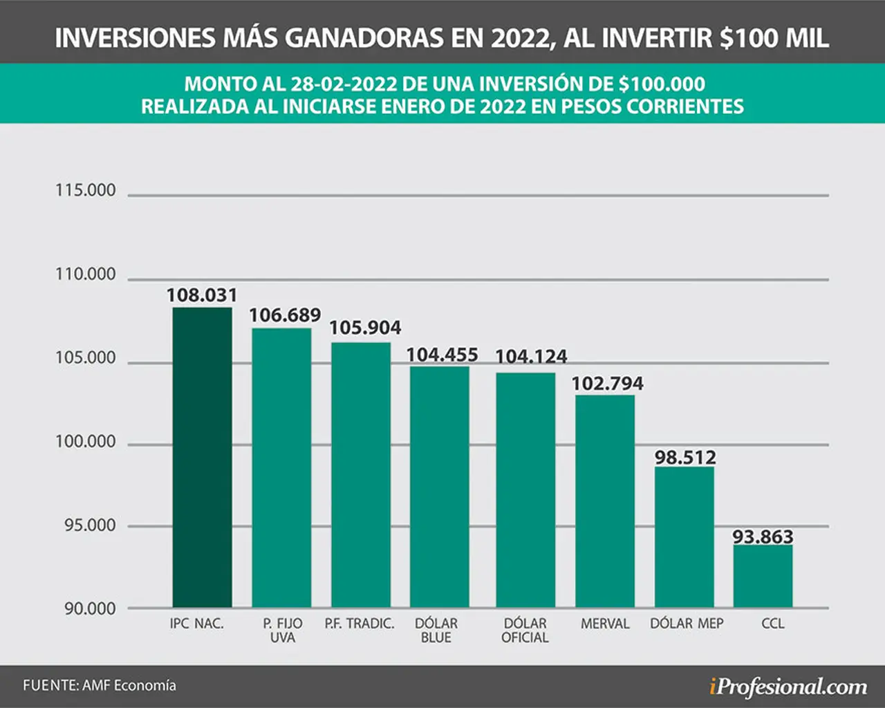 En los primeros dos meses de 2022, la inflación fue mayor a los rendimientos de todas las inversiones: dólar, plazo fijo y acciones.