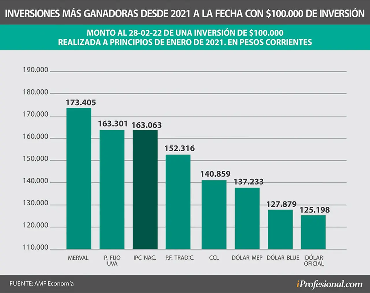 Desde inicios de 2021 hasta la fecha, las acciones y el plazo fijo UVA son las inversiones más ganadoras.