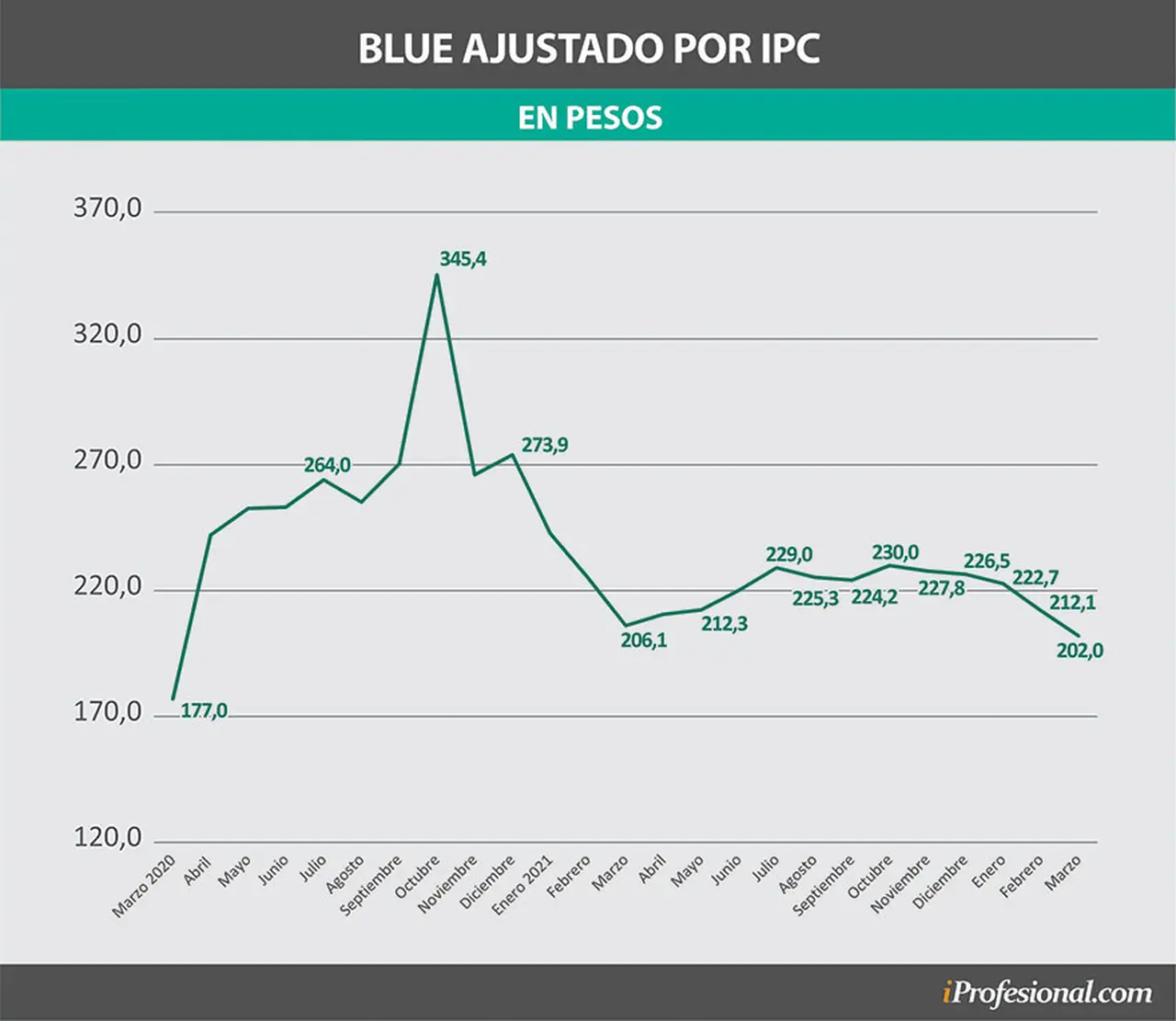Evolución del precio del dólar blue, ajustado por IPC.