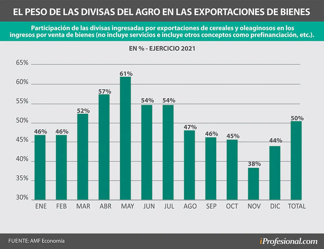 Las divisas que ingresan al país del campo representan 50% de los ingresos totales de exportaciones de bienes.