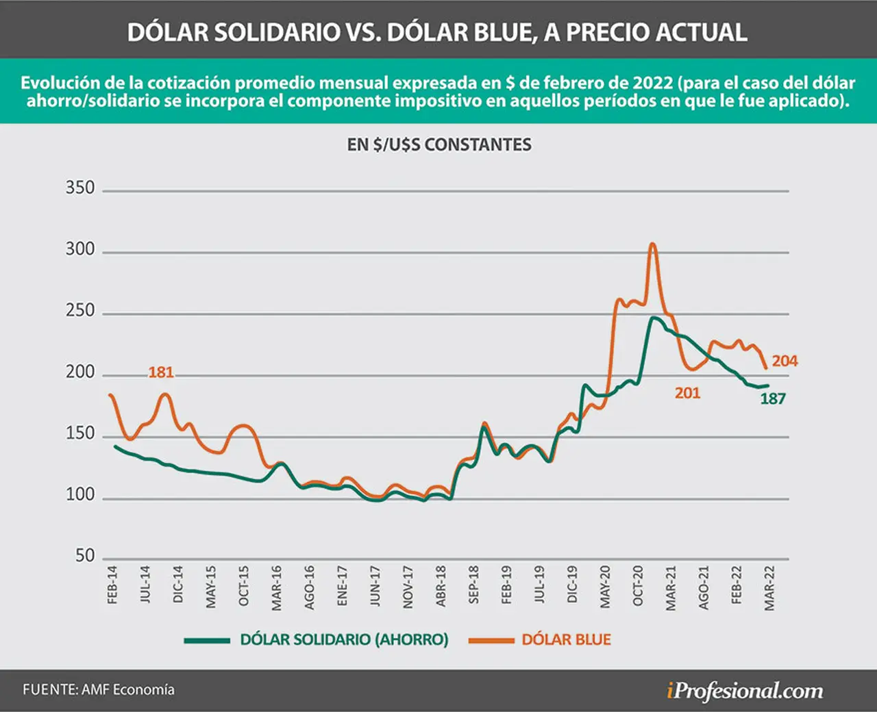 Si se toma el precio del dólar blue desde 2014 a la fecha, a valores actuales, ahora se encuentra en el mayor nivel.