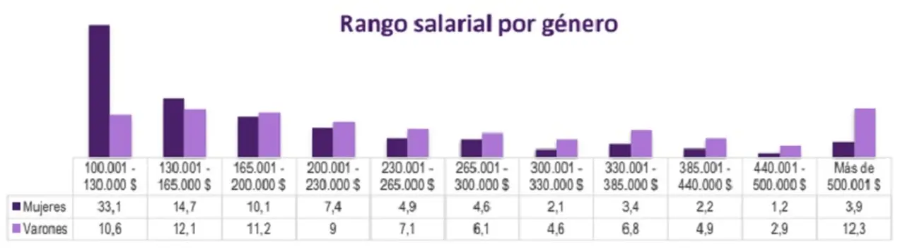 Rango salarial por Género en Argentina y Uruguay según PageGroup