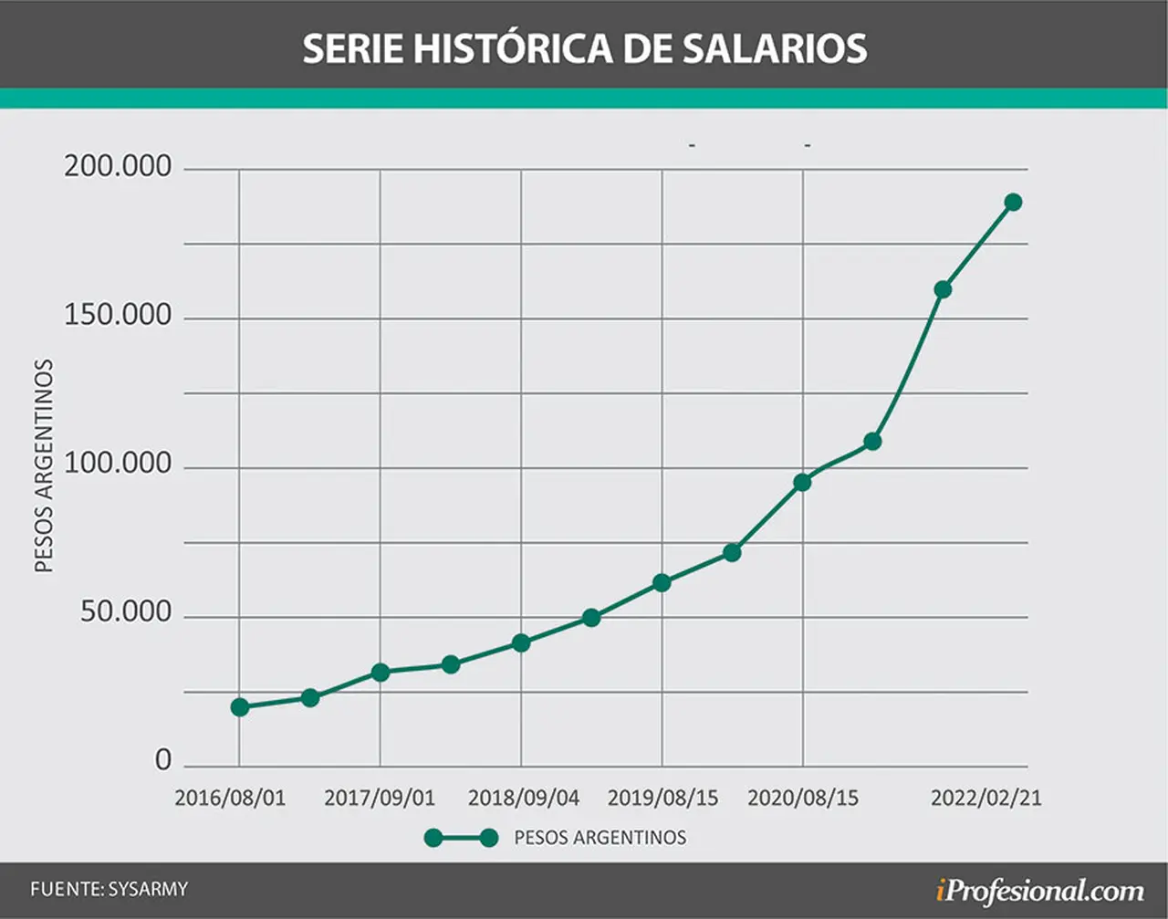 Sueldos de mujeres en el área de IT y Sistemas según Sysarmy