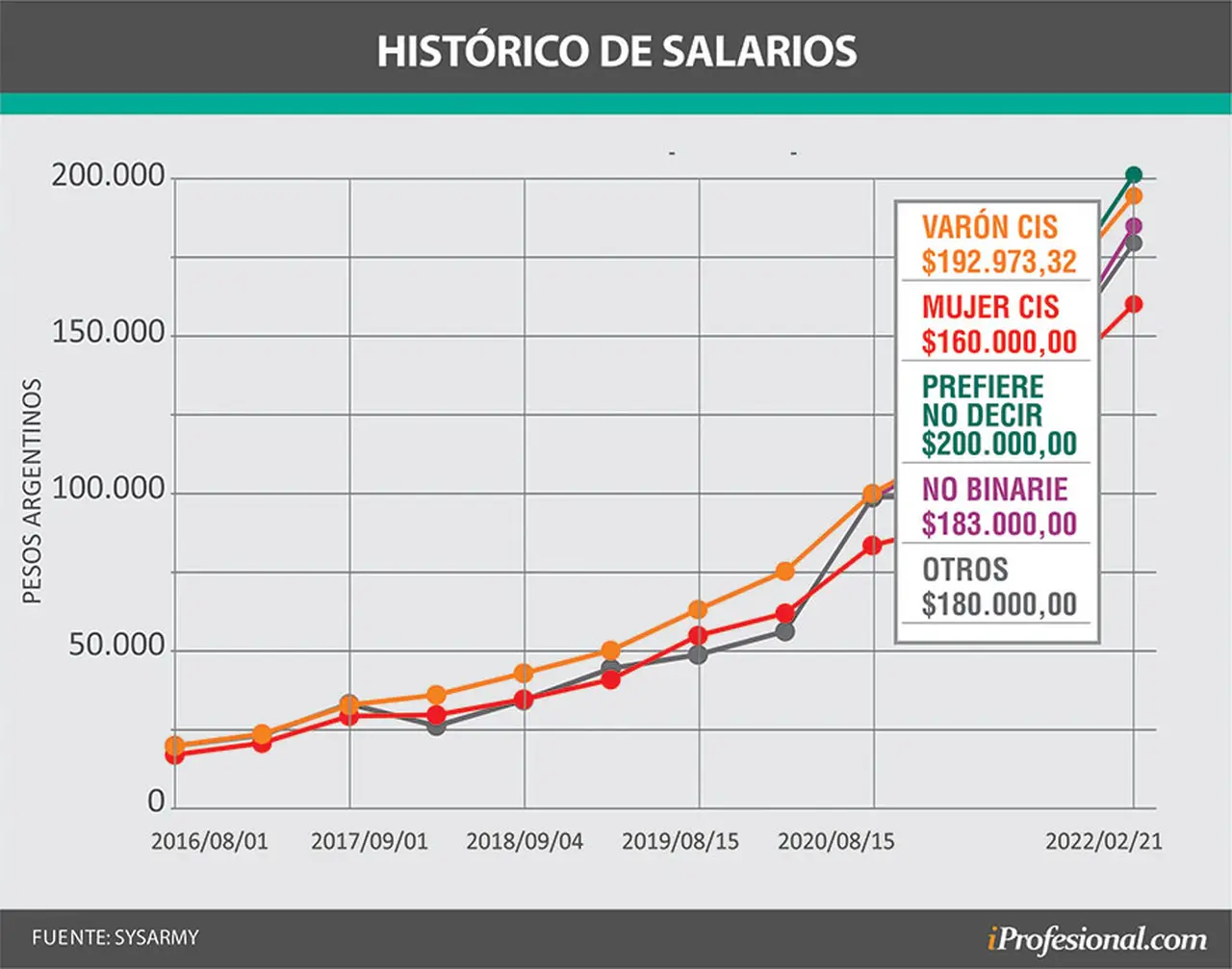 Brecha salarial de género en el sector de Sistemas en la Argentina