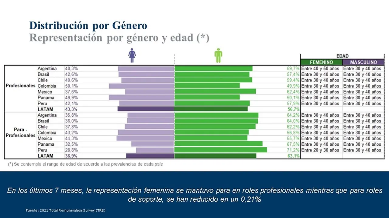 Actividad laboral por género en Latinoamérica de acuerdo a Mercer
