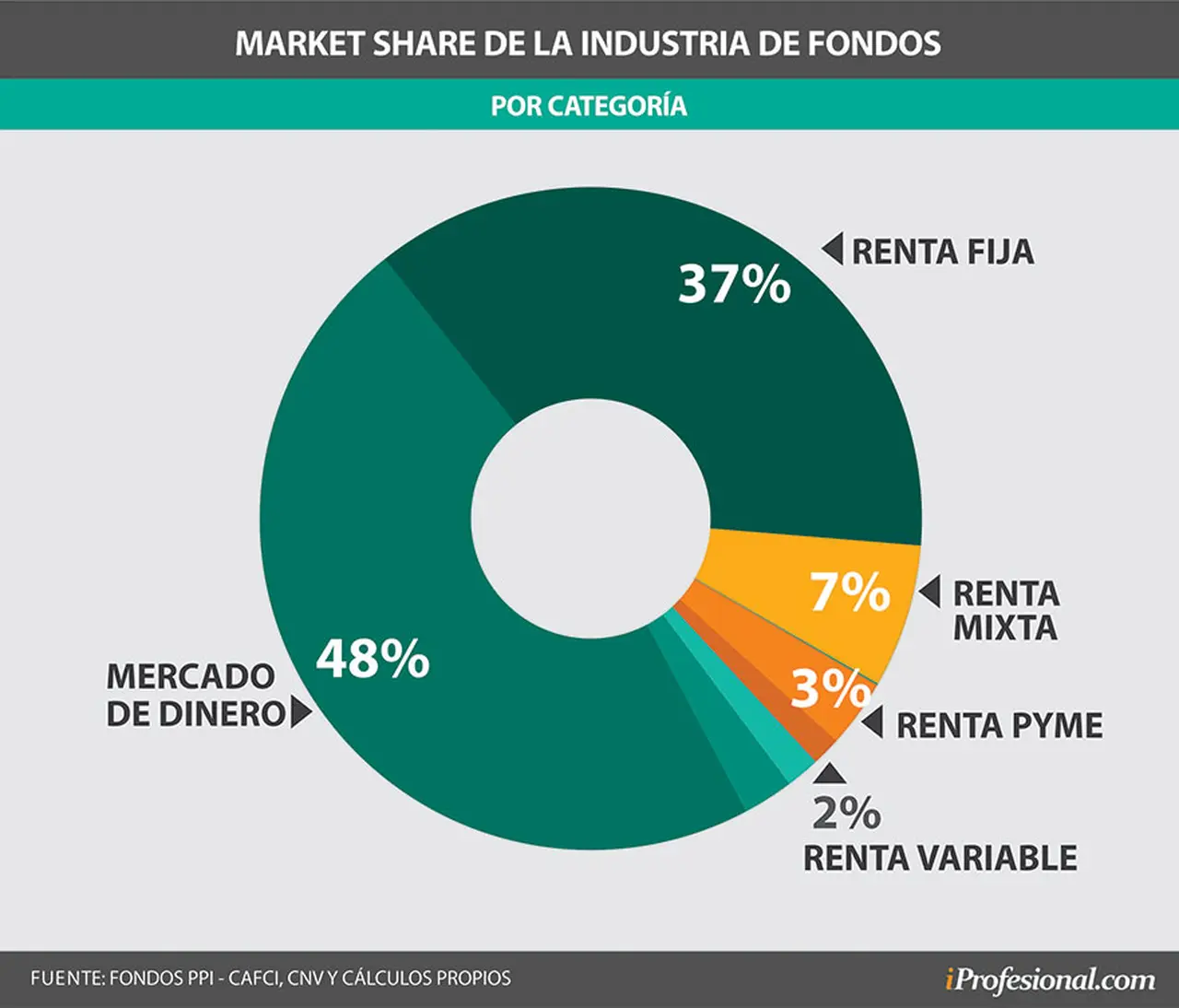Los fondos con más dinero invertido son los de money market (mercado de dinero), que representan el 48% del volumen total del mercado.