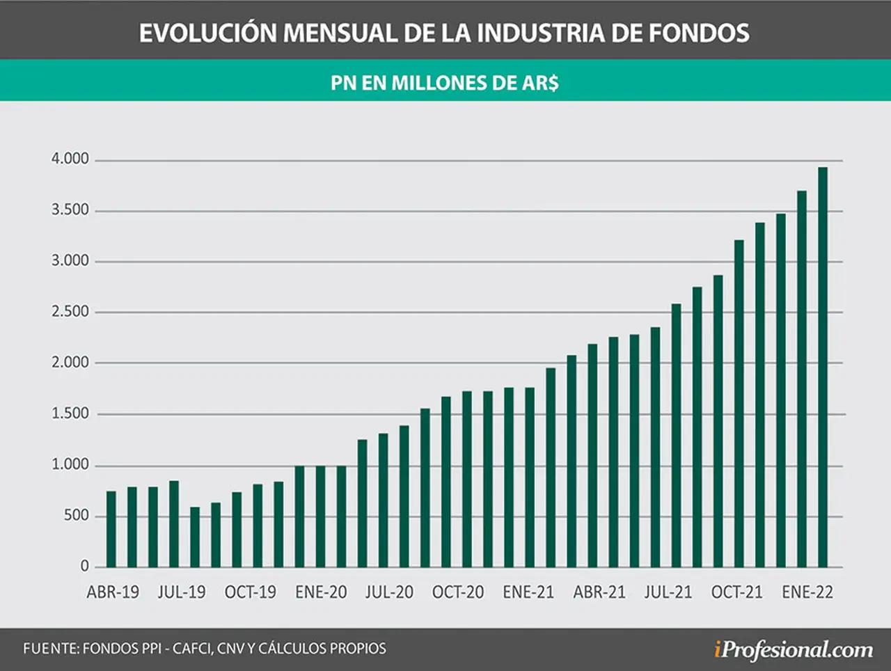 El patrimonio neto de los fondos comunes de inversión aumentó en febrero