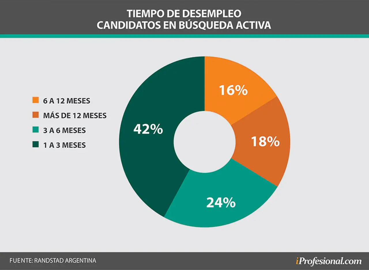Cuatro de cada 10 desempleados demoran entre uno y tres meses en conseguir un nuevo trabajo