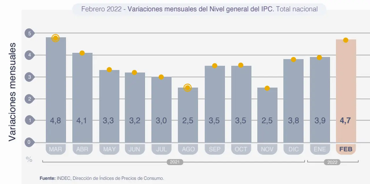 La inflación de febrero, la más alta desde marzo del año pasado.