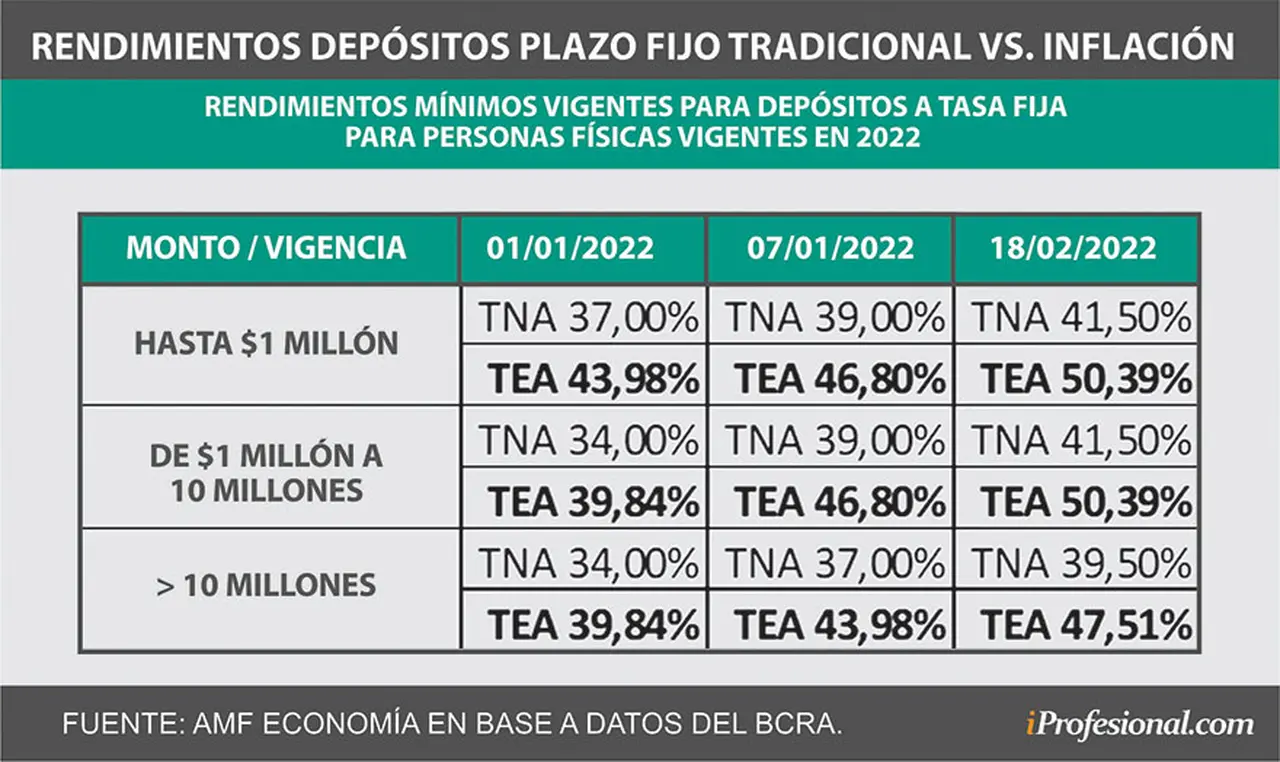 La última suba de tasas de interés llevó el rendimiento de los plazos fijos hasta el 41,5% TNA y 50,39% de tasa efectiva anual (TEA).