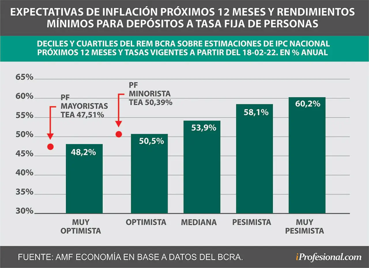 Las estimaciones más optimistas de inflación igual superan el rendimiento actual que están pagando los plazos fijos por año.