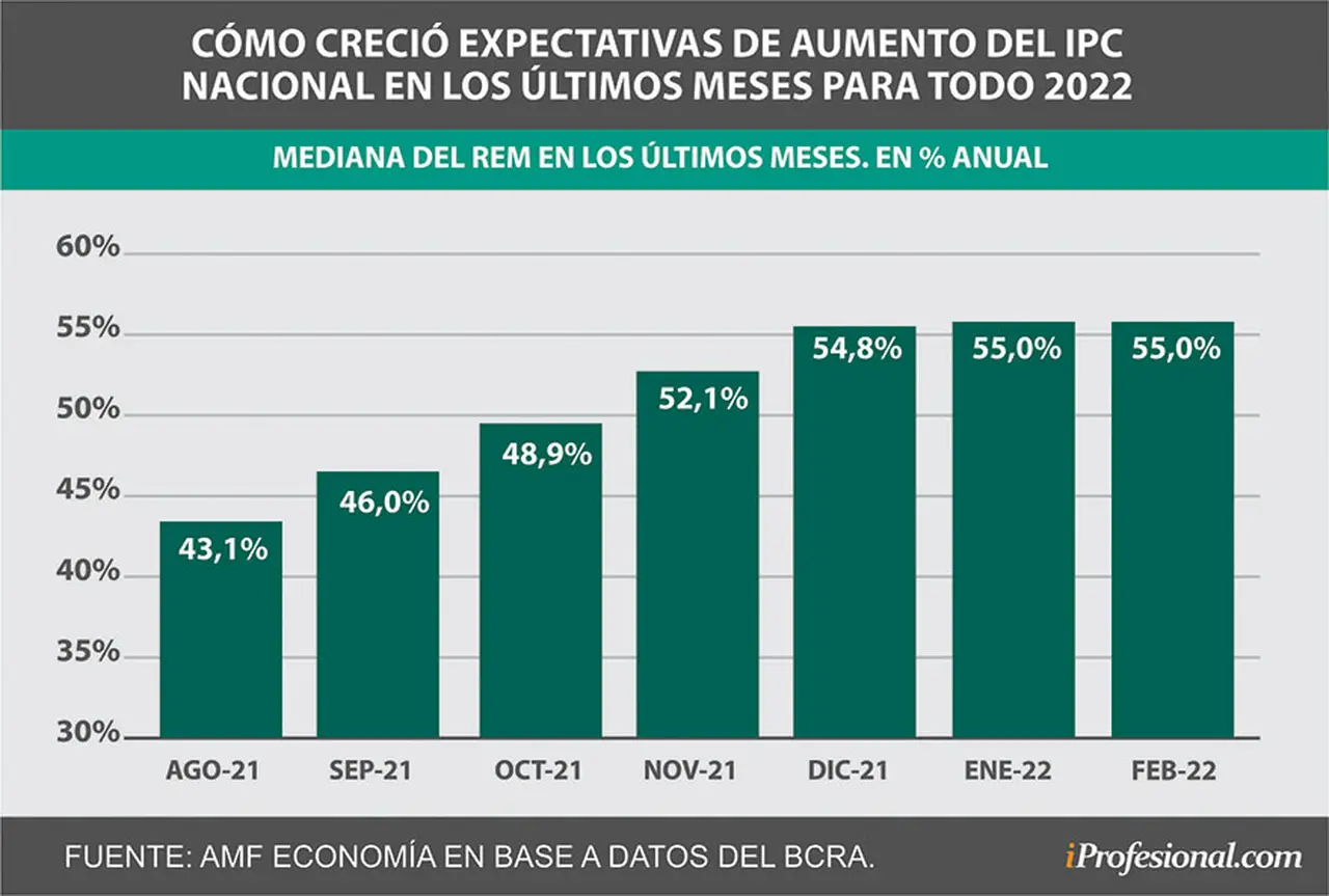 Si bien las proyecciones de inflación para fin de 2022 fueron creciendo desde agosto pasado, en los últimos tres meses se estabilizaron en 55%.