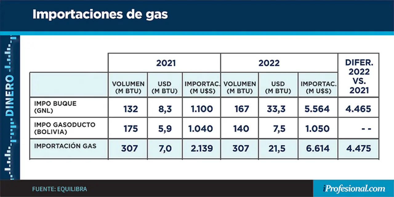 Se viene el invierno: Argentina, dependiente de la importación de gas.