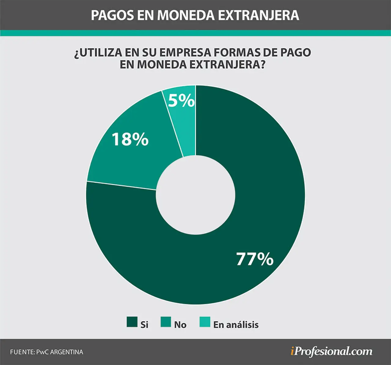 El 77% de las empresas de IT en la Argentina instrumentan de alguna manera pago de salarios en dólares