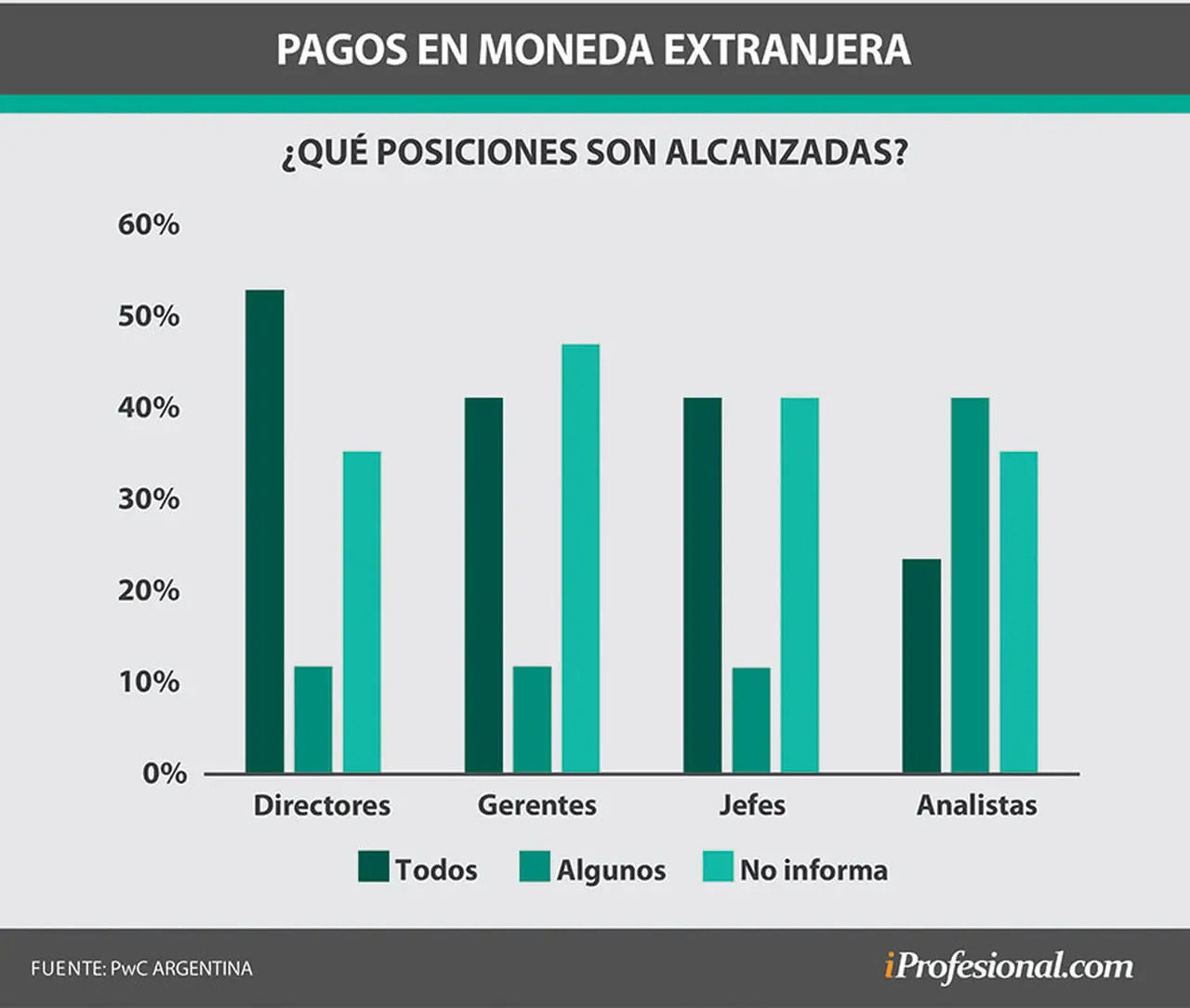El beneficio de cobrar el salario en dólares o parte de él se otorga a todos los niveles en empresas de IT