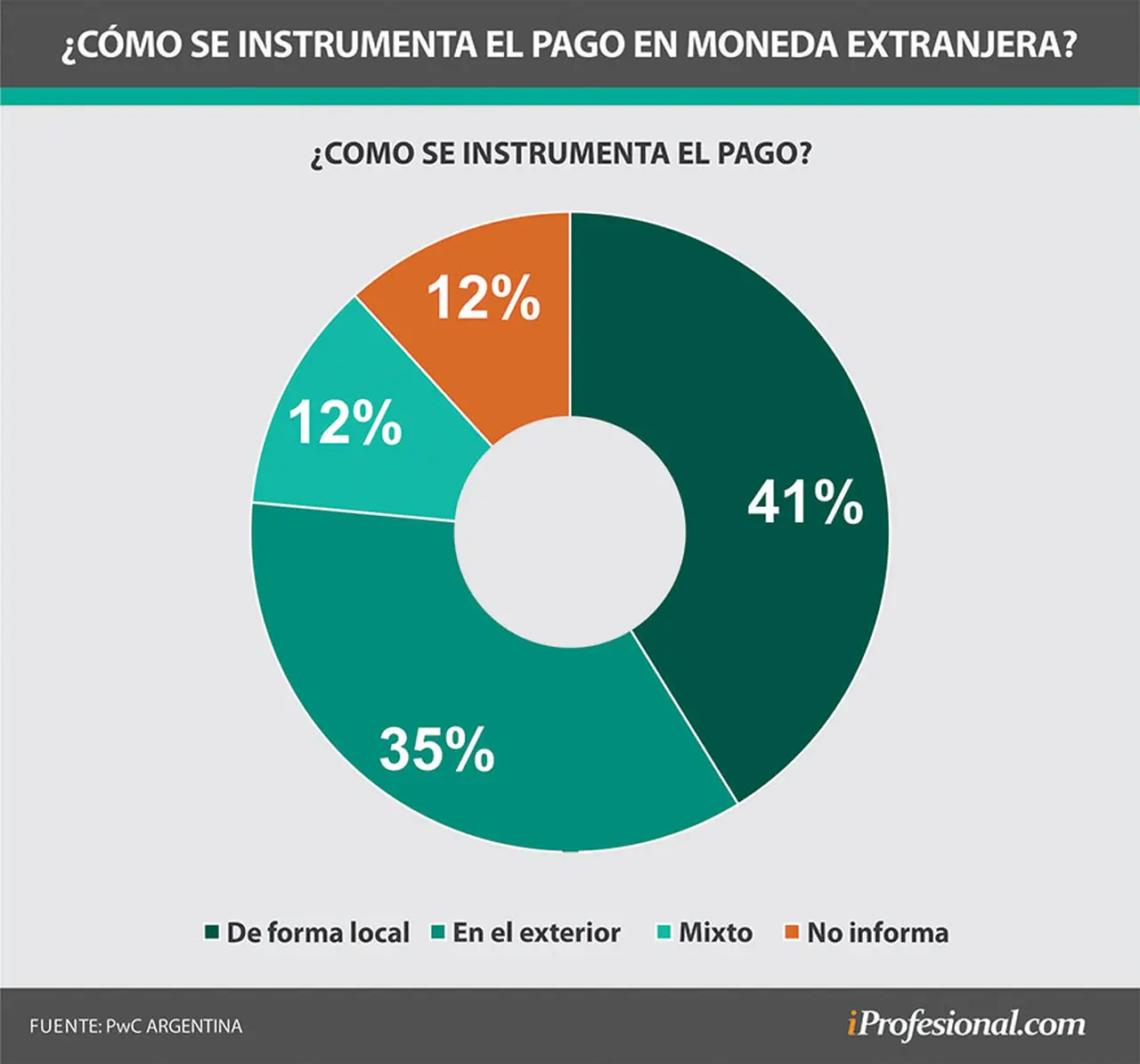 La gran mayoría abona los sueldos de empleados IT de manera local y no en cuentas en el exterior