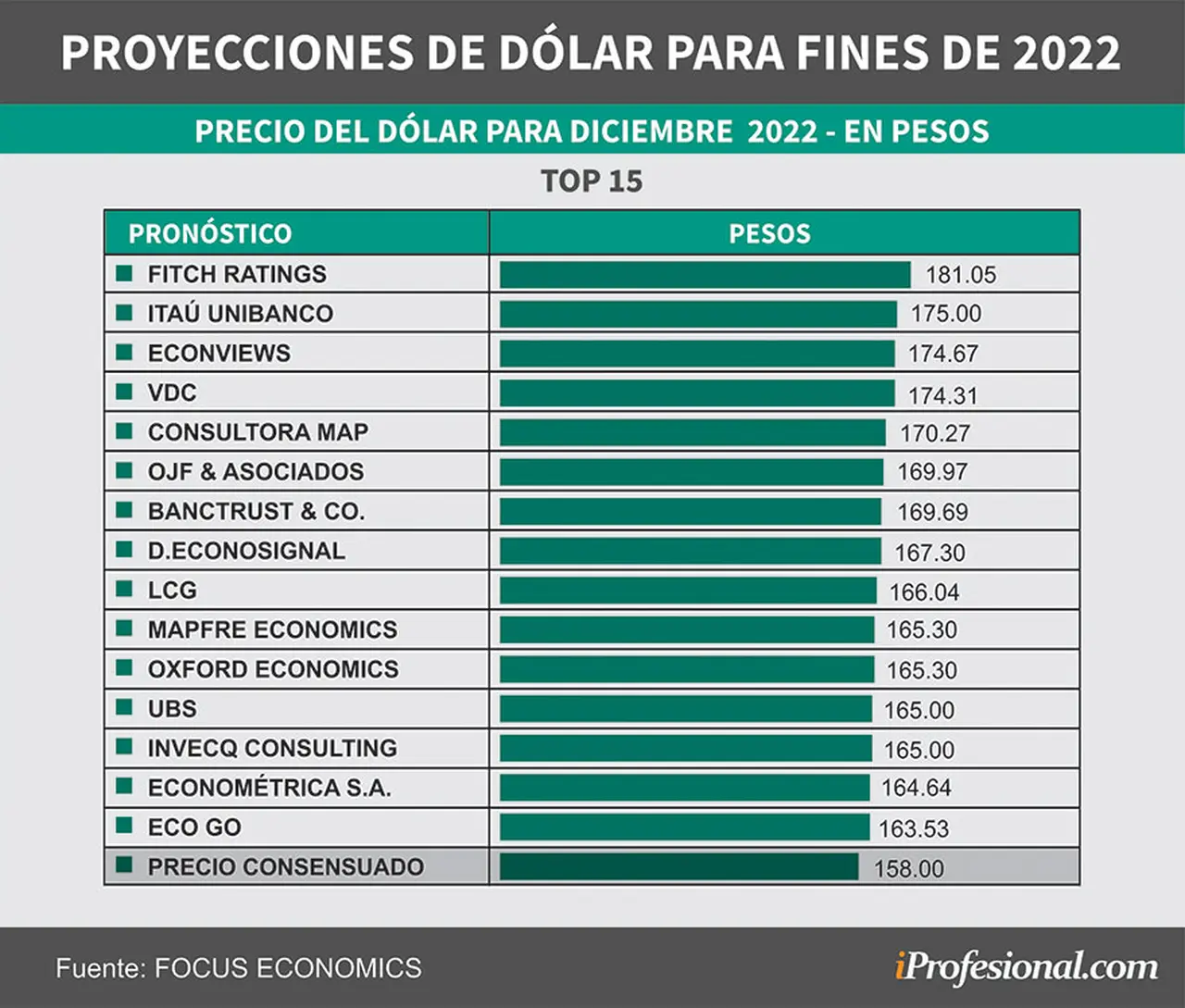 El precio más alto pronosticado para el dólar oficial para fin de año llega a alcanzar los $181