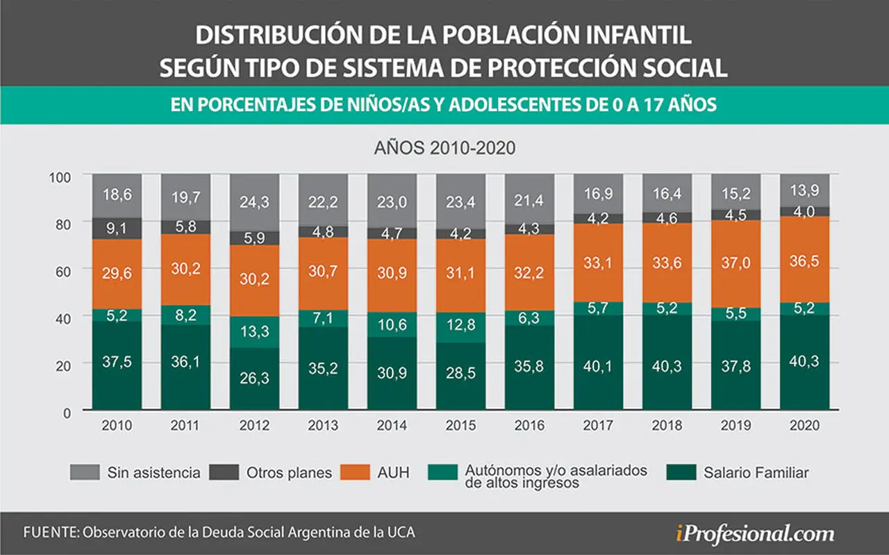 Cobertura infantil dentro del sistema de protección social